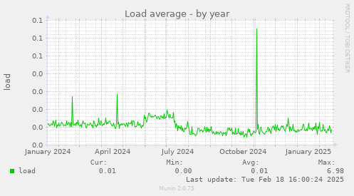 Load average