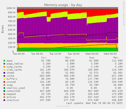 Memory usage