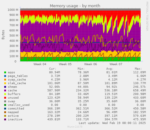 Memory usage