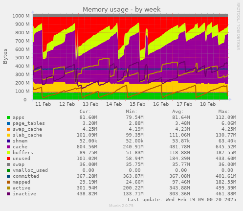 Memory usage