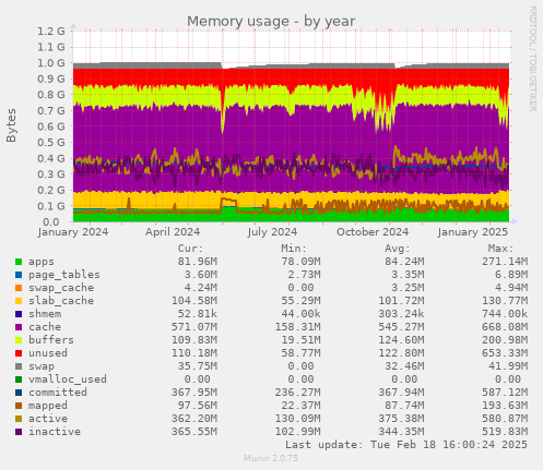 Memory usage