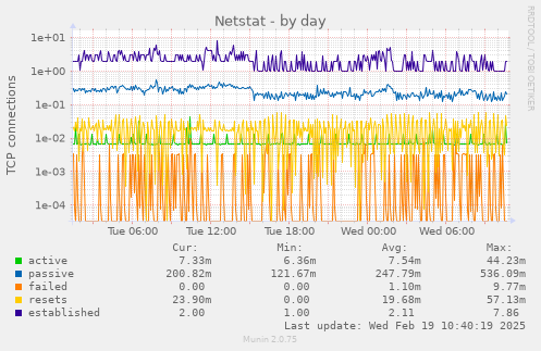 Netstat