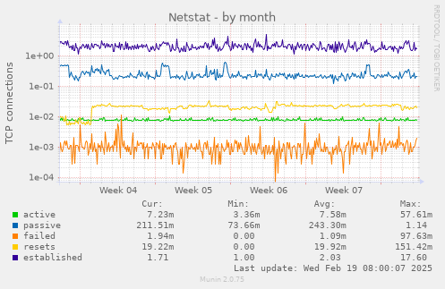 Netstat