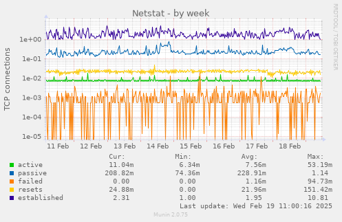 Netstat