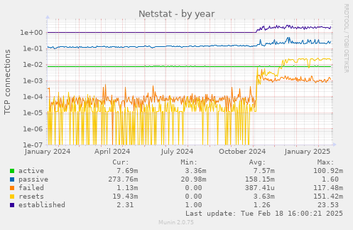 Netstat