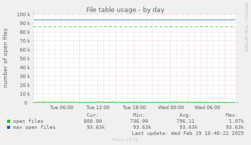 File table usage