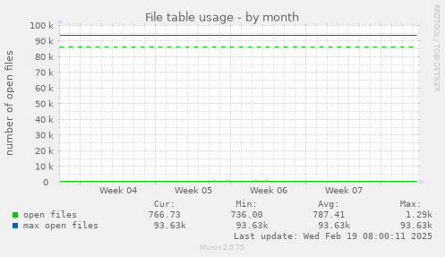 File table usage