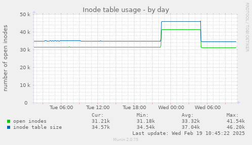 Inode table usage