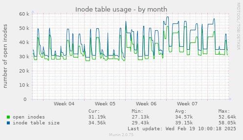 Inode table usage