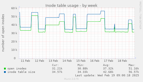 Inode table usage