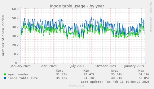 Inode table usage