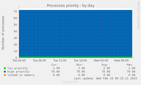 Processes priority