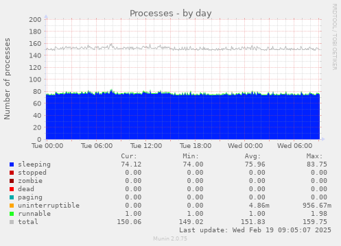 Processes