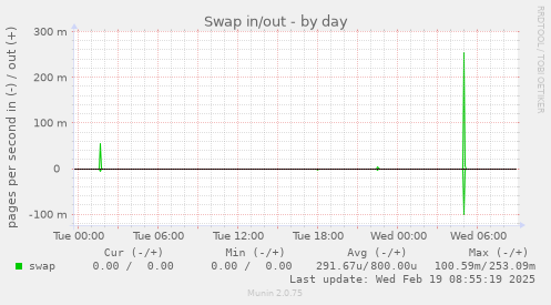 Swap in/out