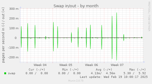 Swap in/out