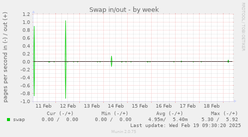 Swap in/out