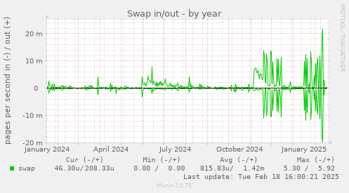 Swap in/out