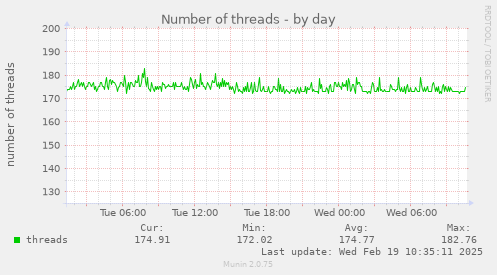 Number of threads