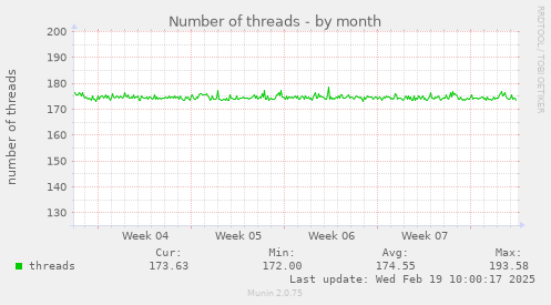 Number of threads