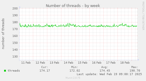 Number of threads