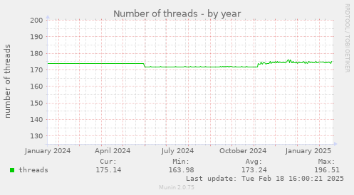 Number of threads