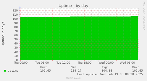 Uptime