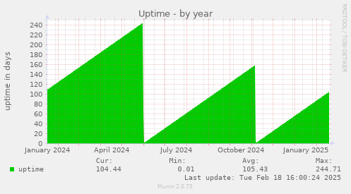 Uptime