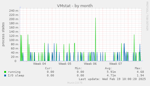 VMstat