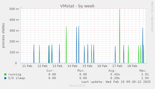 VMstat