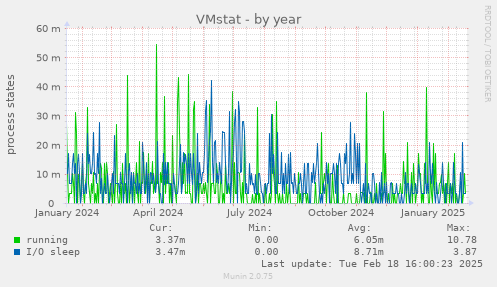 VMstat