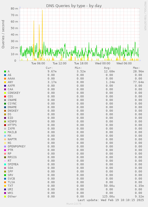 DNS Queries by type