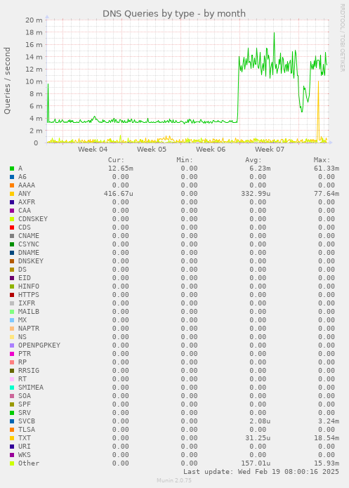 DNS Queries by type