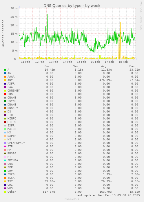 DNS Queries by type