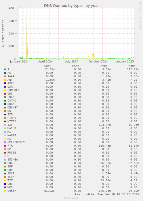 DNS Queries by type