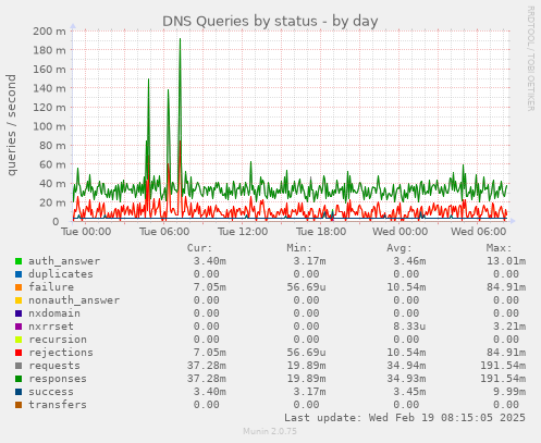 DNS Queries by status