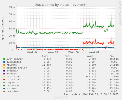 DNS Queries by status