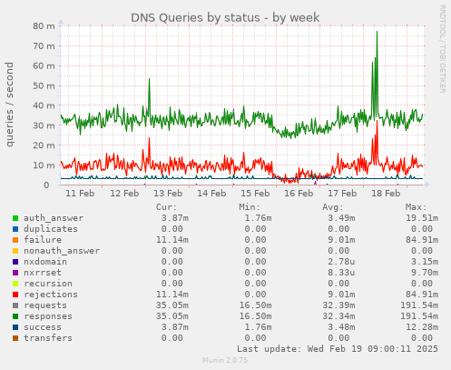 DNS Queries by status