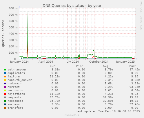 DNS Queries by status