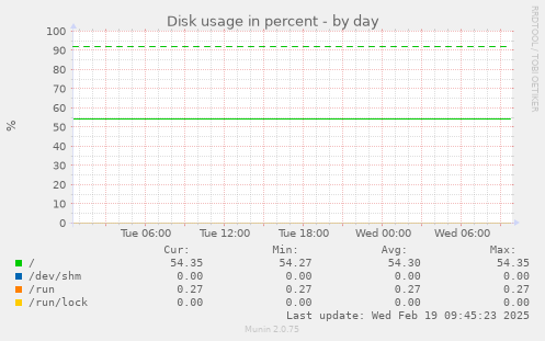 Disk usage in percent