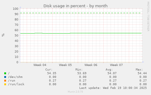 Disk usage in percent