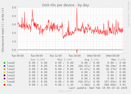 Disk IOs per device