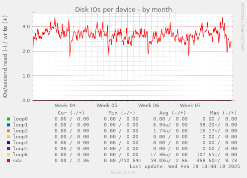 Disk IOs per device