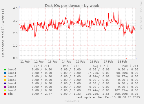 Disk IOs per device