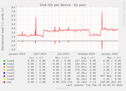 Disk IOs per device