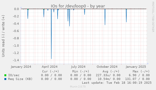 IOs for /dev/loop0