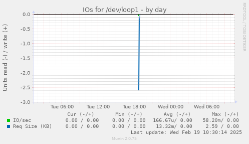 IOs for /dev/loop1