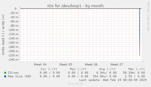 IOs for /dev/loop1