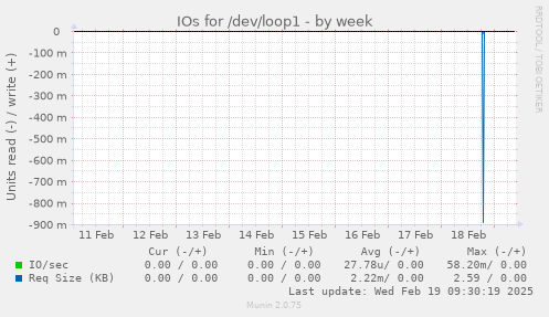 IOs for /dev/loop1