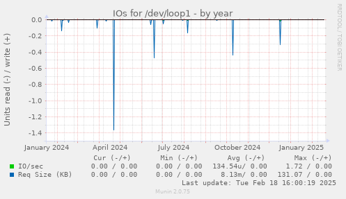 IOs for /dev/loop1