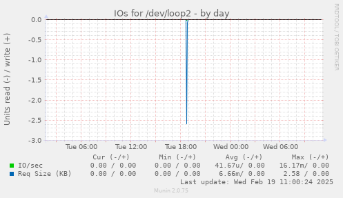 IOs for /dev/loop2